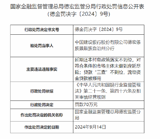 中国建设银行德宏州分行被罚70万元：延期还本付息政策落实不到位 贷款“三查”不到位  第1张