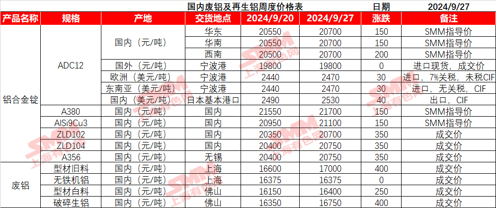 节前铝价攀高 下游备库情绪受挫  第3张