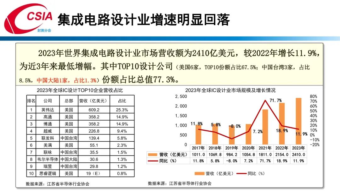 中国半导体行业协会封测分会当值理事长于宗光：中国半导体封测产业回顾与展望  第5张