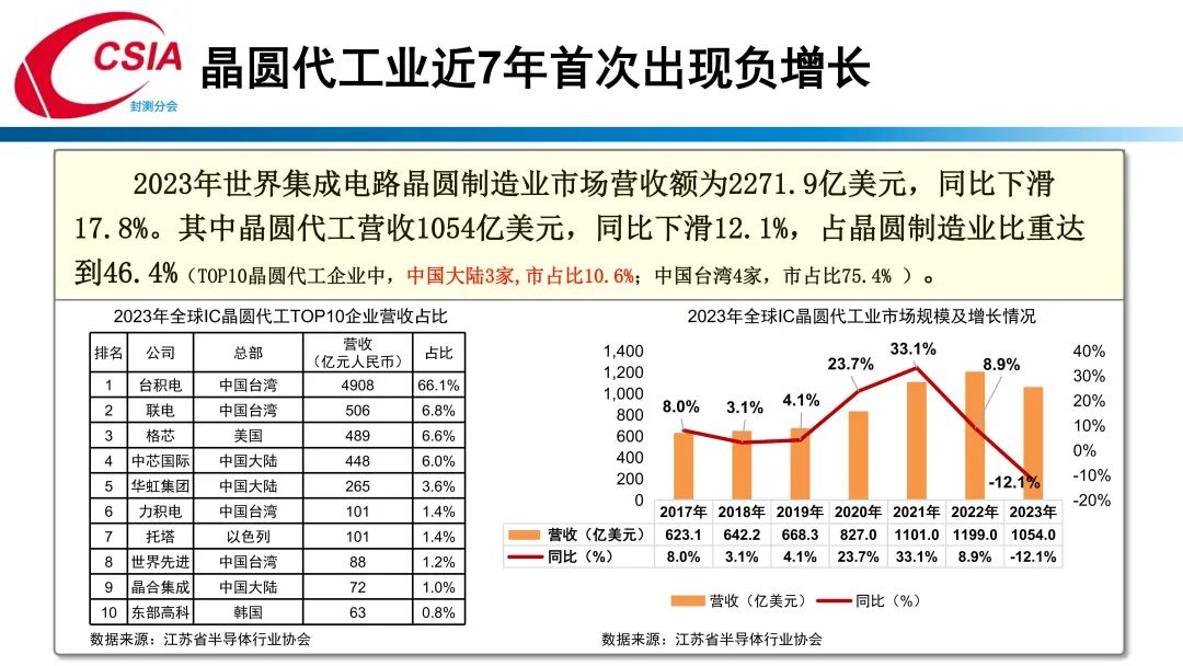 中国半导体行业协会封测分会当值理事长于宗光：中国半导体封测产业回顾与展望  第6张