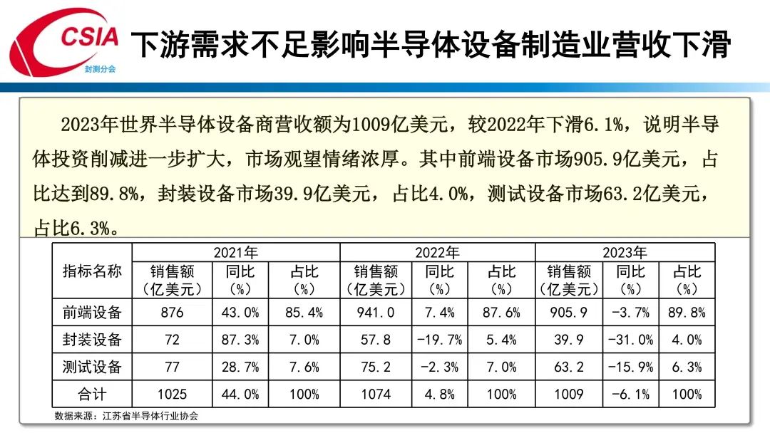 中国半导体行业协会封测分会当值理事长于宗光：中国半导体封测产业回顾与展望  第8张