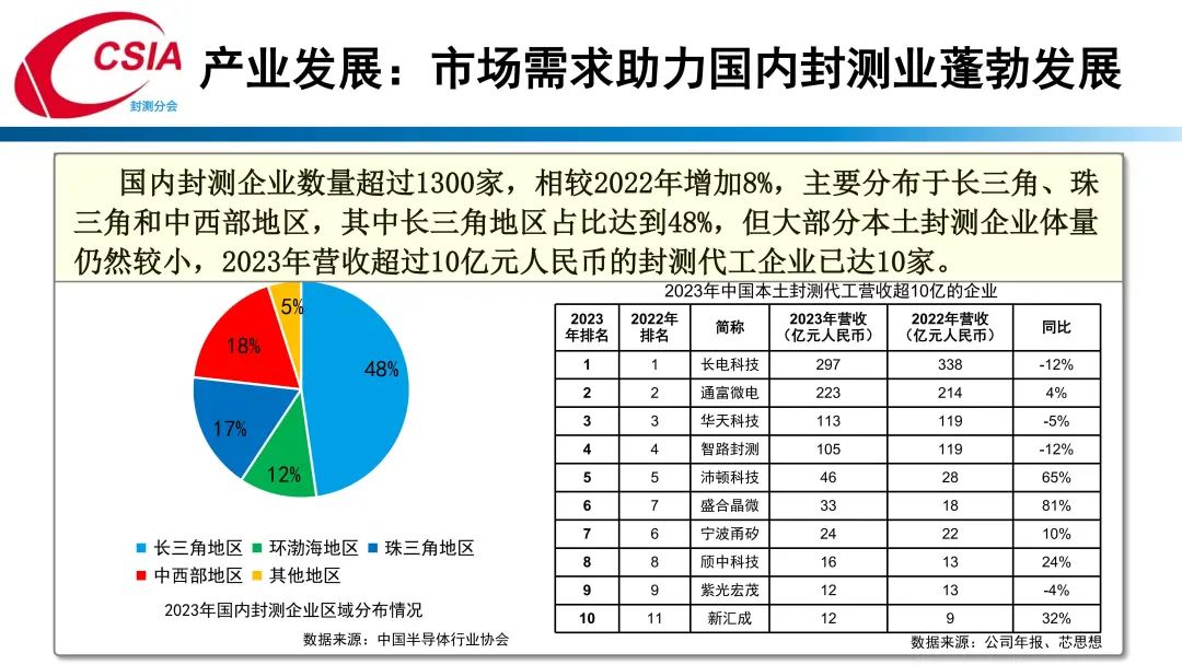 中国半导体行业协会封测分会当值理事长于宗光：中国半导体封测产业回顾与展望  第21张