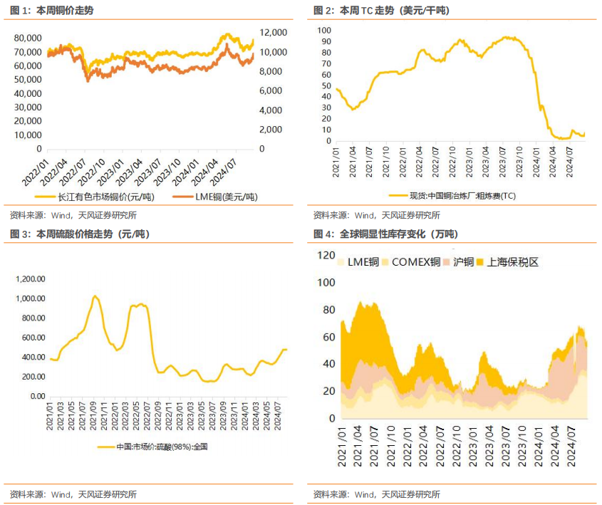 行业研究周报：降息叠加国内多项利好，有色金属价格明显上涨|天风金属刘奕町团队  第1张
