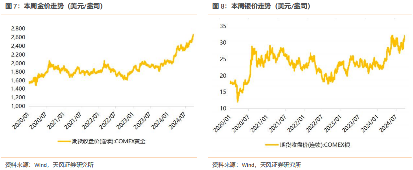 行业研究周报：降息叠加国内多项利好，有色金属价格明显上涨|天风金属刘奕町团队  第3张