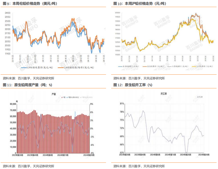 行业研究周报：降息叠加国内多项利好，有色金属价格明显上涨|天风金属刘奕町团队  第4张