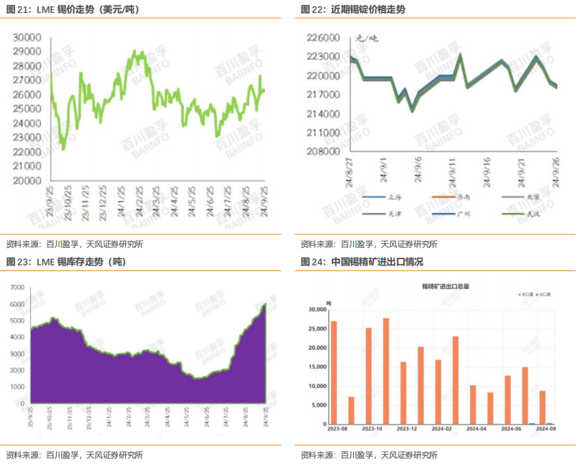 行业研究周报：降息叠加国内多项利好，有色金属价格明显上涨|天风金属刘奕町团队  第8张