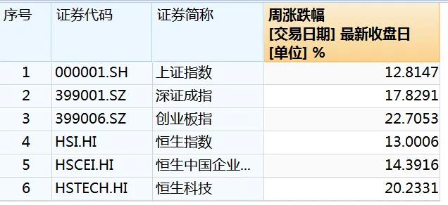 爆了，周末大加班！4天人均赚4.7万？投资大佬：买买买，什么都买  第3张