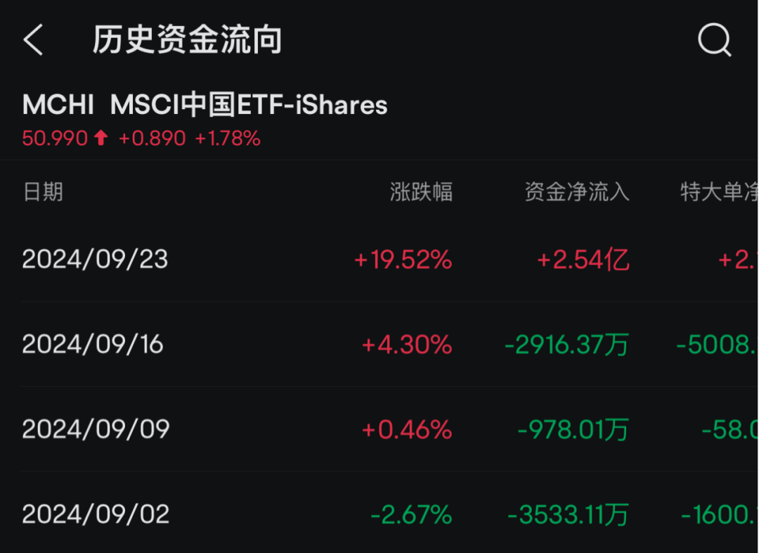 新高！外资大举买入中概股ETF  第2张