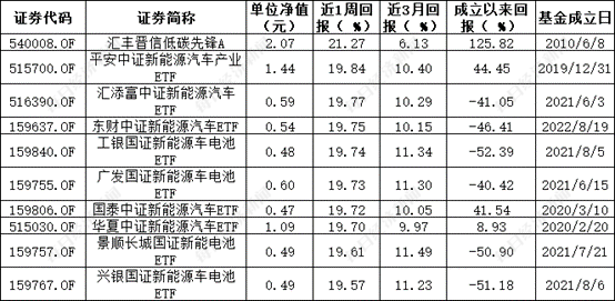 ESG公募基金周榜58期 | 泛ESG主题指数型基金霸榜榜首 基金收益率周涨幅超20%  第1张