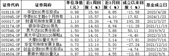 ESG公募基金周榜58期 | 泛ESG主题指数型基金霸榜榜首 基金收益率周涨幅超20%  第2张