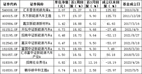 ESG公募基金周榜58期 | 泛ESG主题指数型基金霸榜榜首 基金收益率周涨幅超20%  第3张