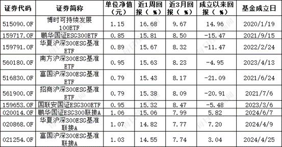 ESG公募基金周榜58期 | 泛ESG主题指数型基金霸榜榜首 基金收益率周涨幅超20%