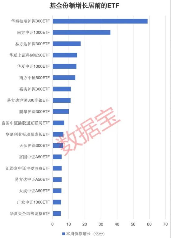 火爆！ETF市场净流入超500亿元，份额增长超185亿份  第3张