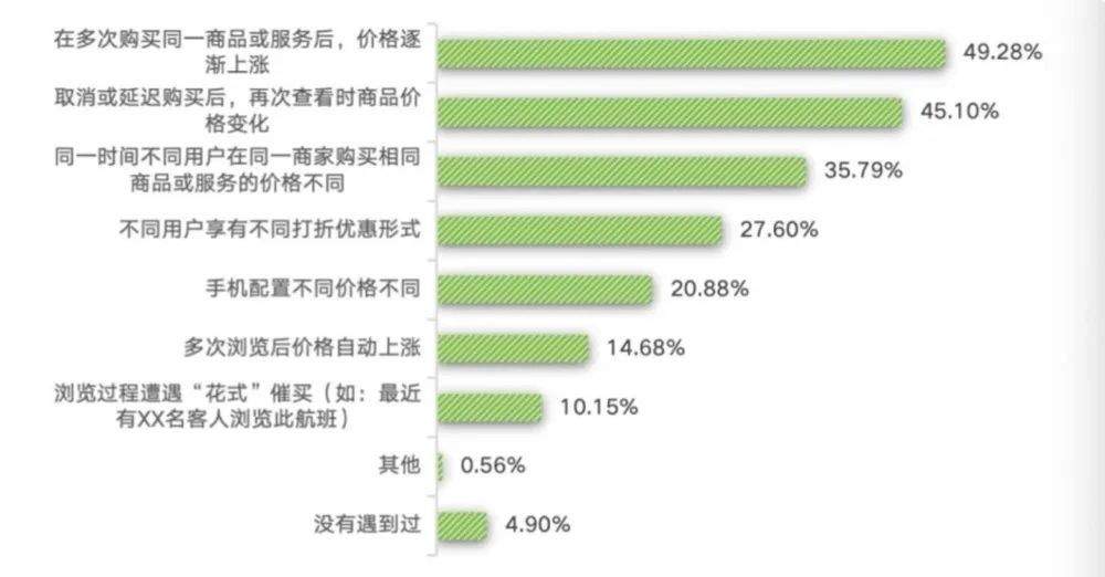 深度｜长假临近，又现“大数据杀熟”？业内：隐蔽性强，监管难度大  第1张