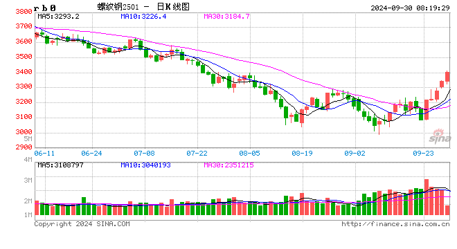 螺纹热卷要涨停? 大v分析9月30日黑色系开盘  第2张