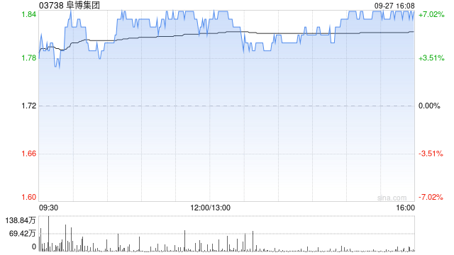 阜博集团拟根据一般授权发行7800万港元2027年到期的零息可换股债券