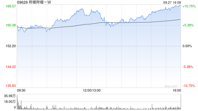 哔哩哔哩-W授出合共294.64万份限制性股份单位  第1张