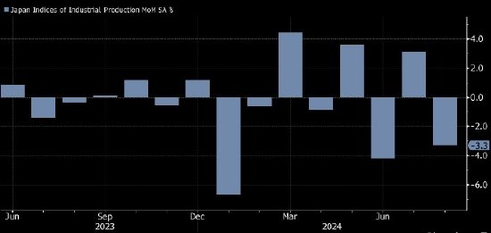 日本工业产值降幅超预期 为经济前景蒙上阴影  第1张