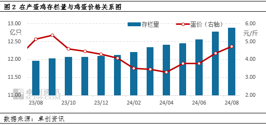 卓创资讯：产蛋鸡存栏量达到周期内高点 后期或逐渐下降  第4张