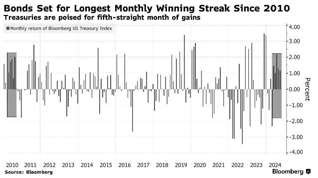 美联储降息助力！美债有望创下14年来最长月线连涨纪录  第1张