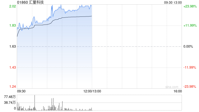 汇量科技早盘大涨超21% 上半年收入利润增长稳健  第1张