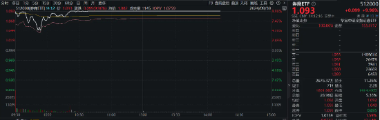 “A股疯牛”火上热搜！48只券商股全部涨停！“牛市旗手”券商ETF（512000）涨停封板！  第2张