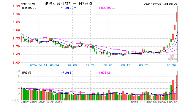 中旭未来狂飙超32%，港股互联网ETF（513770）跳升摸高7%创近1年新高！国庆假期港股“时间差”优势凸显  第1张