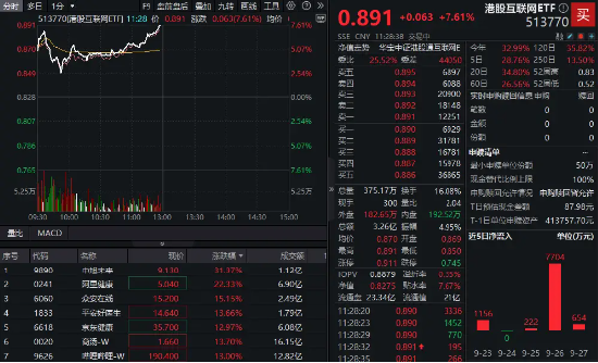 中旭未来狂飙超32%，港股互联网ETF（513770）跳升摸高7%创近1年新高！国庆假期港股“时间差”优势凸显  第2张