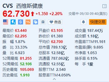 西维斯健康涨2.2% 对冲基金Glenview将与公司高管会面以推动改革  第1张