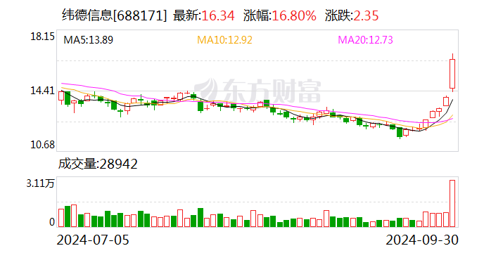 纬德信息拟斥资2000.00万元至3000.00万元回购股份  第1张