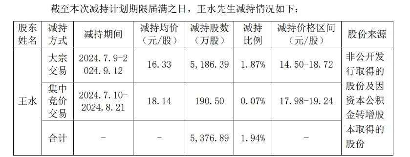 5天逾80家公司发布股东减持结果或计划公告 部分股东提前终止实施减持  第1张