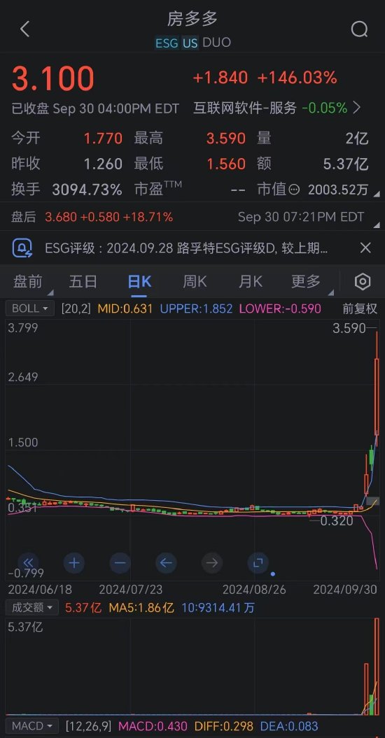 房多多上涨146% 幅度为自5月17日以来最大  第1张