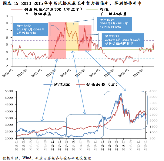 【兴证策略|国庆钜献】牛市深度复盘系列一：2013～2015年  第4张