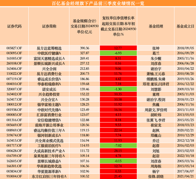 前三季度两只“冠亚基”收益超50%，超八成百亿级主动权益基金“回血”  第2张