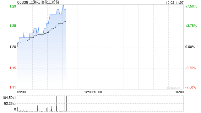 石油股早盘表现强势 上海石化涨近7%中国石化涨超5%  第1张