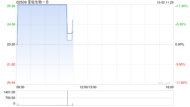 荃信生物-B早盘持续涨逾12% 上半年实现营收4491.9万元  第1张