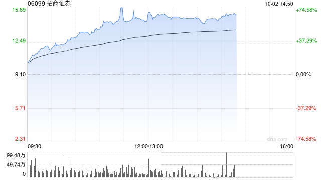 中资券商股早盘持续走强 招商证券涨超21%中信证券涨超16%