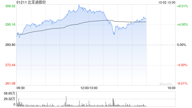 比亚迪股份早盘涨超6% 9月新能源汽车销量41.94万辆  第1张