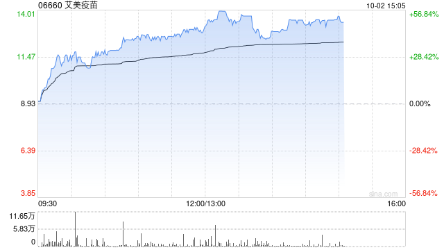 艾美疫苗早盘大涨逾42% 近三个交易日累计涨幅超160%  第1张