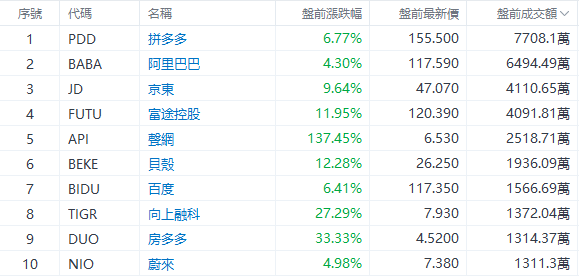 美股前瞻 |  三大股指期货齐跌，中概股盘前继续狂飙！贝壳大涨超12%，3倍做多富时中国ETF飙升21% 第4张