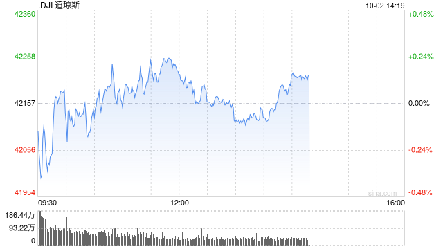 午盘：美股小幅上扬 市场关注中东局势发展  第1张