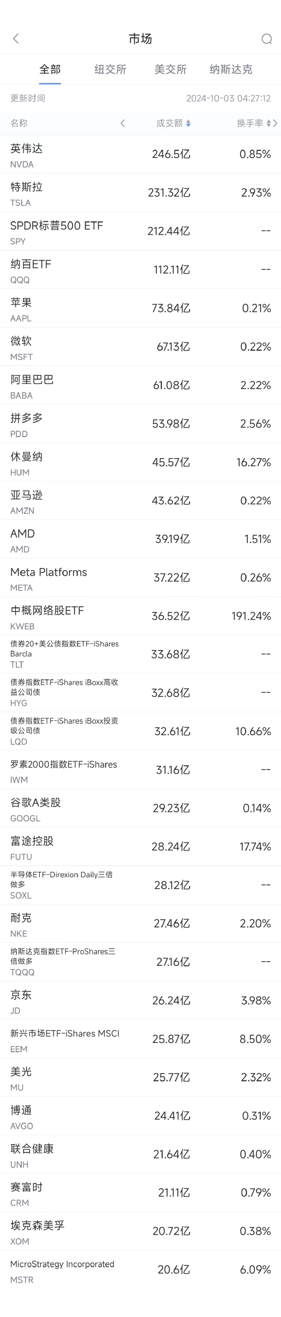 10月2日美股成交额前20：阿里京东拼多多普涨，纳斯达克中国金龙指数涨逾4.9%  第1张