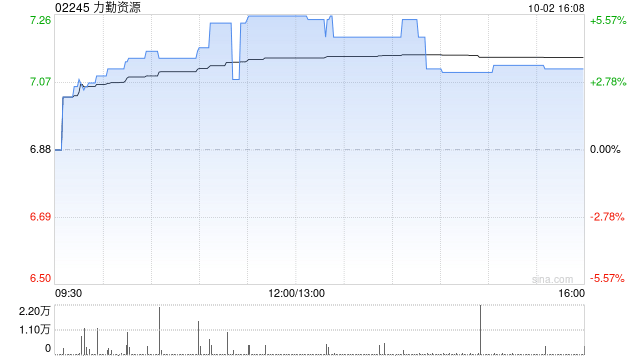 力勤资源附属按照MJM股东协议向MJM进一步注资