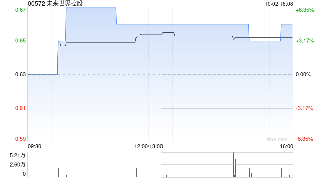 未来世界控股拟1500万元收购深圳美链行物业管理有限公司  第1张