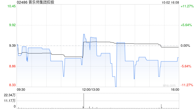 普乐师集团控股10月2日斥资210.08万港元回购21.68万股  第1张