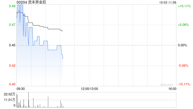 资本界金控拟折让约19.10%配股 净筹约6040万港元