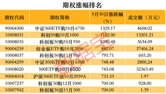 跑不赢大盘怎么办？这些品种单日涨幅可超10%  第2张