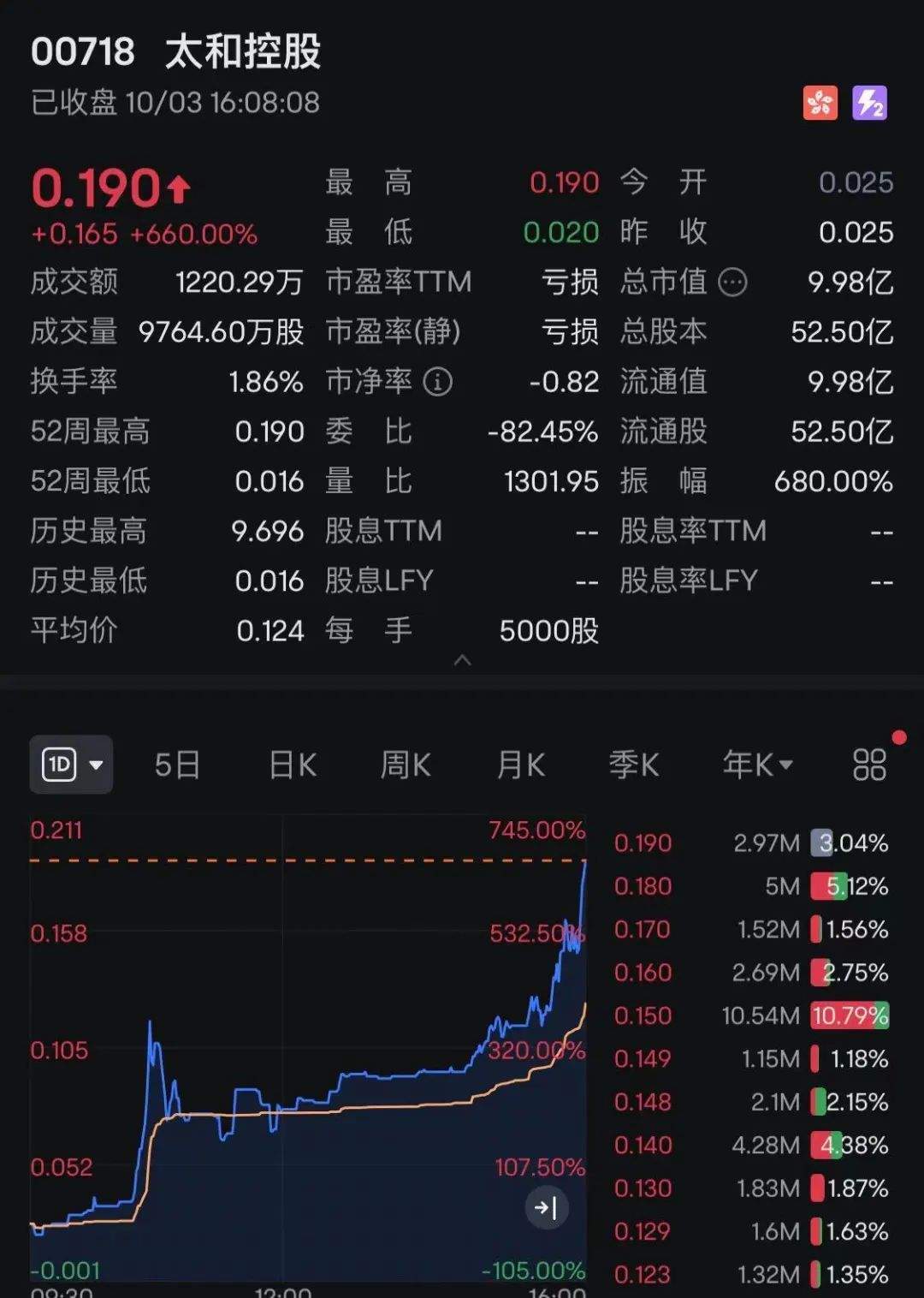 “外资想抢在A股开市前，布局中国资产”！港股巨震，有股暴涨超600%！  第2张