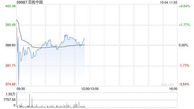 百胜中国10月2日斥资约240万美元回购4.84万股  第1张