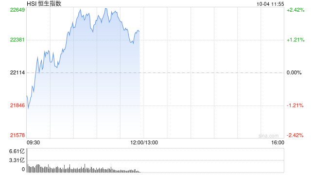 恒指低开0.45% 内房股表现较好  第1张